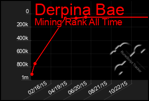 Total Graph of Derpina Bae