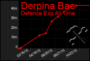 Total Graph of Derpina Bae