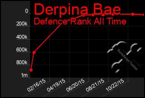 Total Graph of Derpina Bae