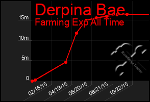 Total Graph of Derpina Bae