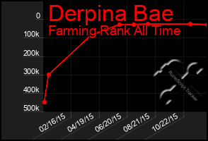 Total Graph of Derpina Bae