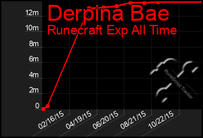 Total Graph of Derpina Bae