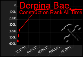 Total Graph of Derpina Bae