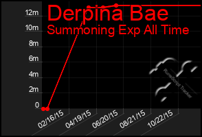 Total Graph of Derpina Bae