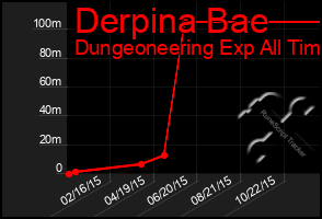 Total Graph of Derpina Bae