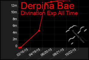 Total Graph of Derpina Bae