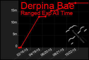 Total Graph of Derpina Bae