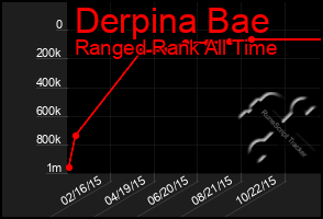 Total Graph of Derpina Bae