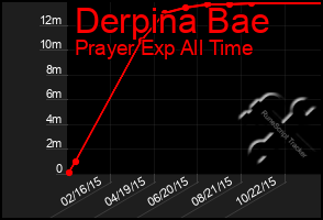 Total Graph of Derpina Bae