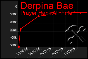 Total Graph of Derpina Bae