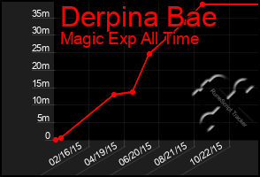 Total Graph of Derpina Bae