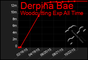 Total Graph of Derpina Bae