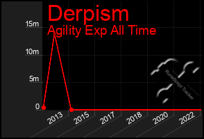 Total Graph of Derpism