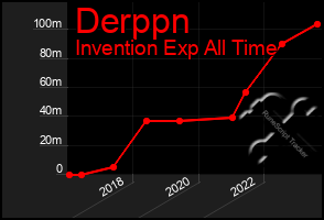 Total Graph of Derppn