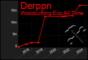 Total Graph of Derppn