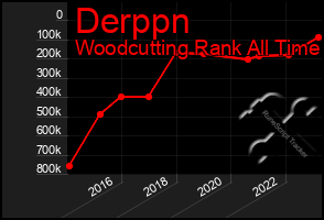 Total Graph of Derppn