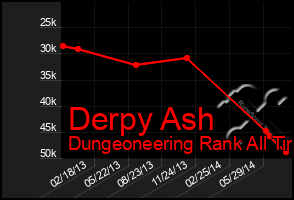 Total Graph of Derpy Ash