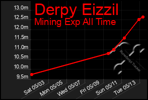 Total Graph of Derpy Eizzil