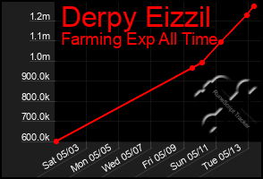 Total Graph of Derpy Eizzil