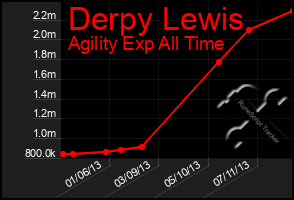Total Graph of Derpy Lewis