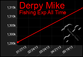 Total Graph of Derpy Mike