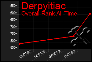 Total Graph of Derpyitiac