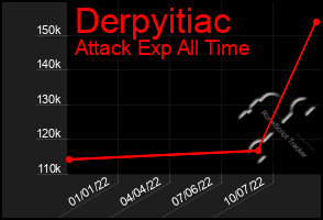 Total Graph of Derpyitiac