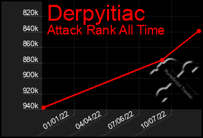 Total Graph of Derpyitiac