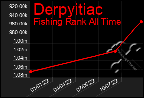 Total Graph of Derpyitiac