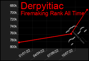 Total Graph of Derpyitiac