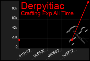 Total Graph of Derpyitiac