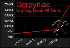 Total Graph of Derpyitiac