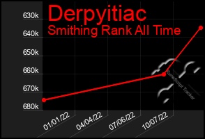 Total Graph of Derpyitiac