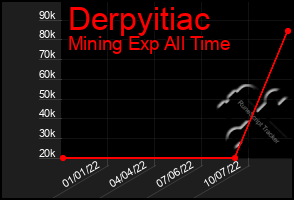 Total Graph of Derpyitiac