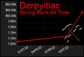 Total Graph of Derpyitiac