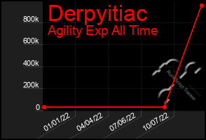 Total Graph of Derpyitiac