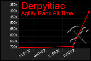 Total Graph of Derpyitiac