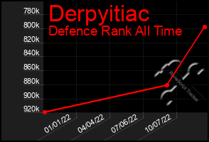 Total Graph of Derpyitiac