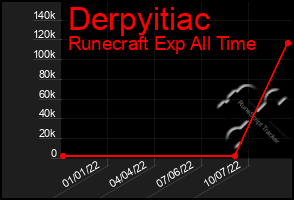 Total Graph of Derpyitiac