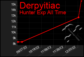 Total Graph of Derpyitiac