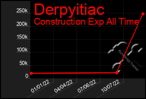 Total Graph of Derpyitiac