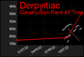 Total Graph of Derpyitiac