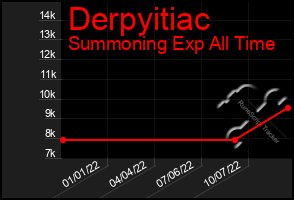 Total Graph of Derpyitiac