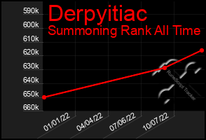 Total Graph of Derpyitiac