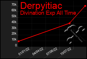 Total Graph of Derpyitiac