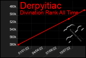 Total Graph of Derpyitiac