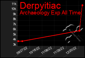 Total Graph of Derpyitiac