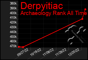 Total Graph of Derpyitiac