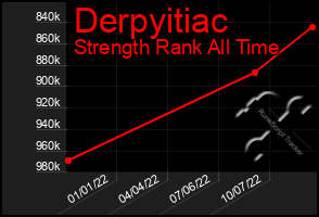 Total Graph of Derpyitiac