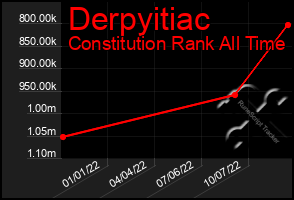 Total Graph of Derpyitiac